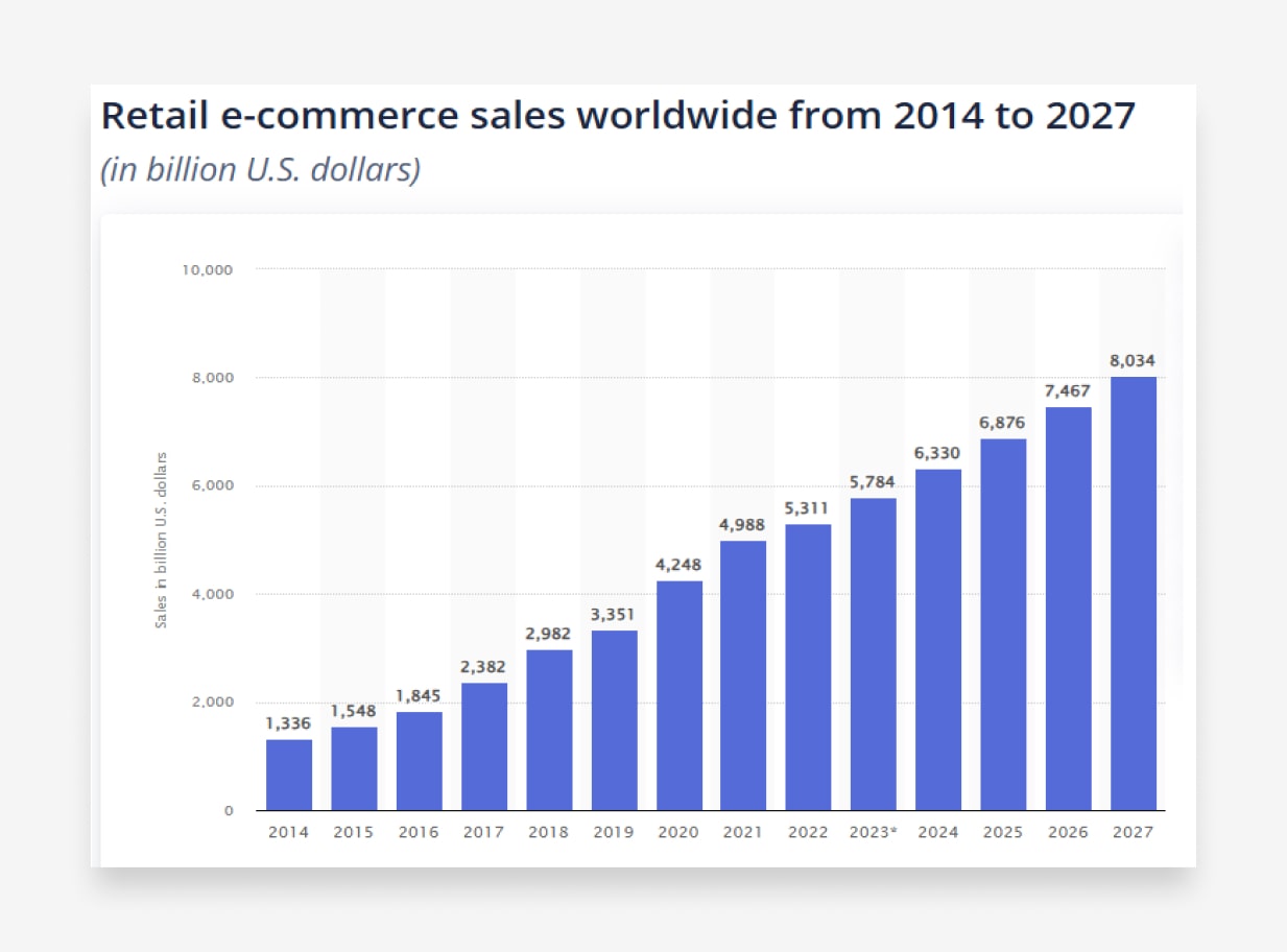 ecommerce sales