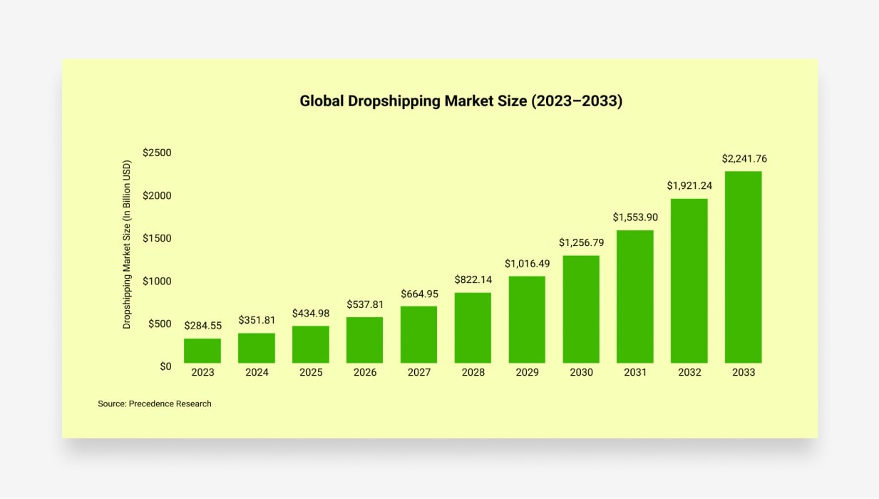 dropsipping market size