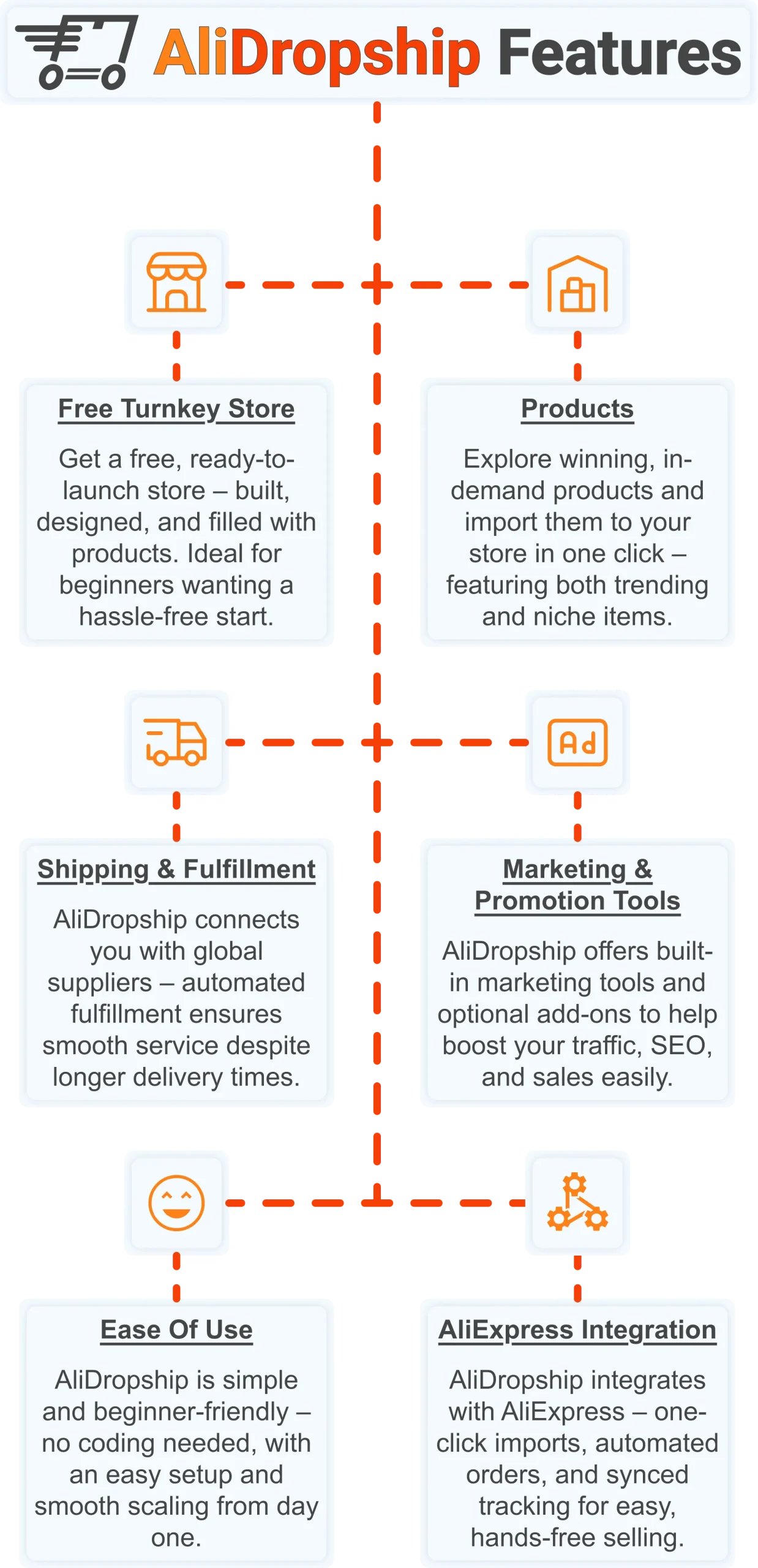 AliDropship platform features infographic showing tools and steps to launch a dropshipping store for people looking to make money online beyond typing jobs.