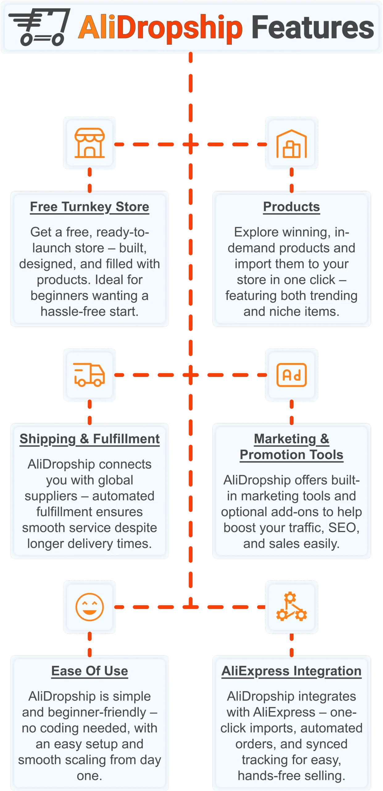 AliDropship infographic showing features for starting a dropshipping business in 2026, including store creation, product imports, and marketing tools.