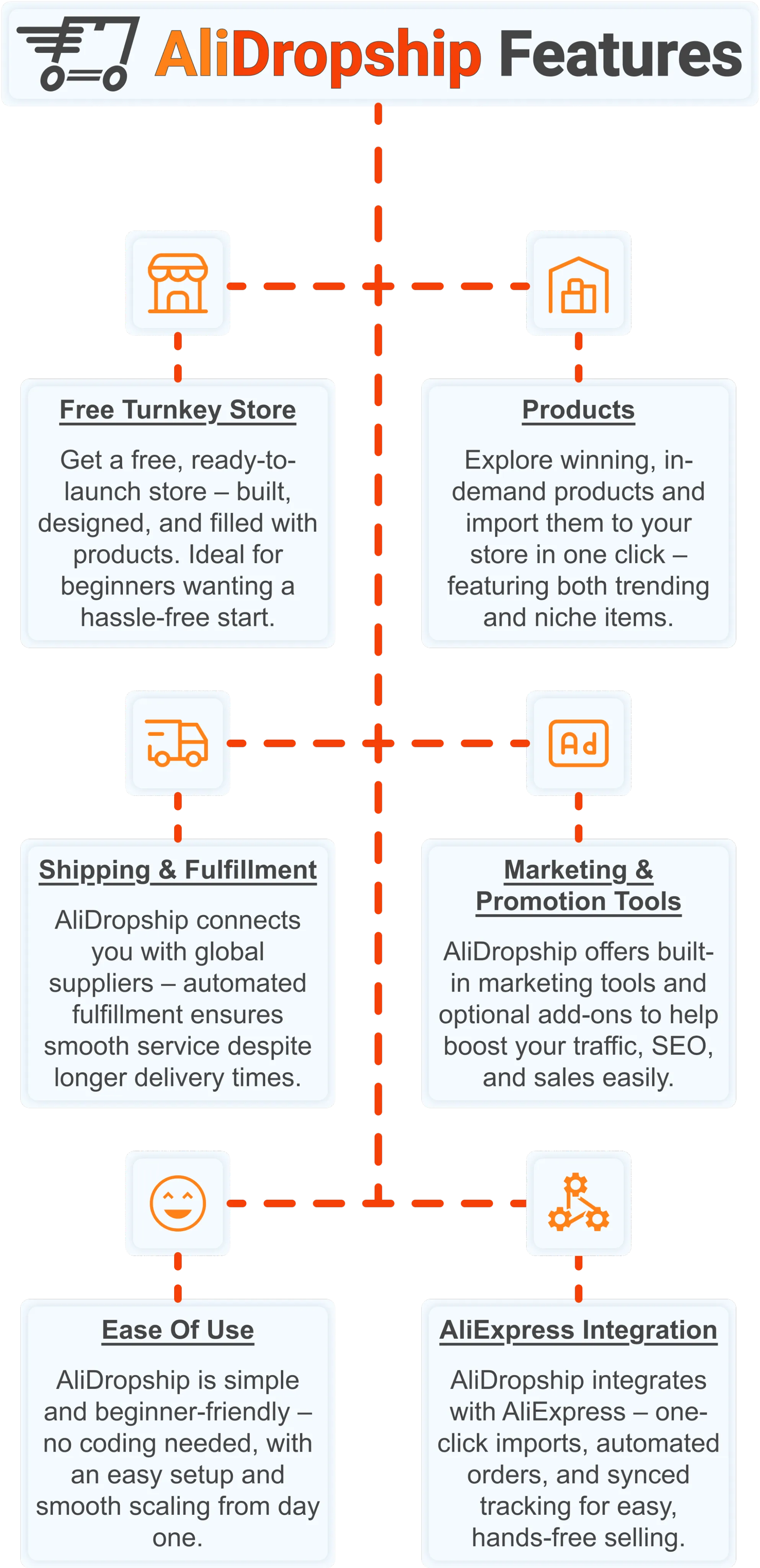 AliDropship platform infographic showing all in one features for starting an ecommerce business in 2026.