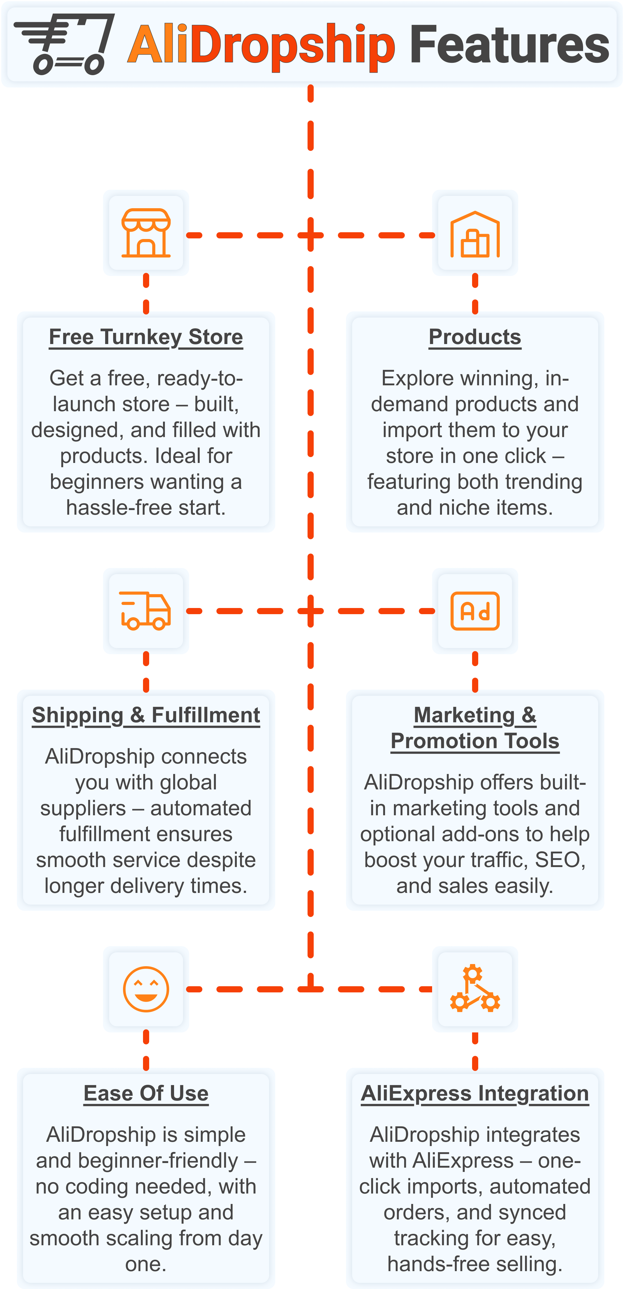 AliDropship platform features infographic for the state of AI dropshipping in 2026 article